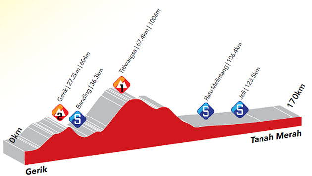 Stage 3 profile